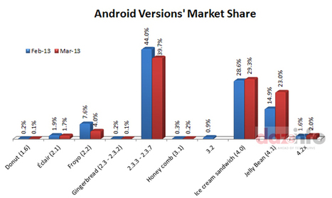 Android Versions’ Market Share: Jelly Bean Fastest Growing But Gingerbread Most Popular ! | Mobile Technology | Scoop.it