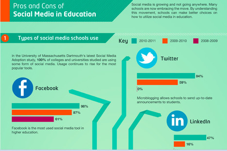 Pros and Cons of Social Media in Education | Online Universities | Eclectic Technology | Scoop.it