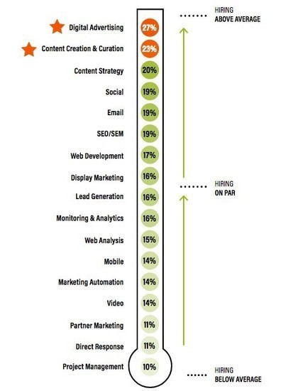 Demand for digital marketers and content curators exceeds supply in 2017 | Public Relations & Social Marketing Insight | Scoop.it
