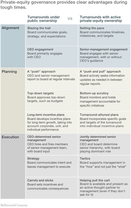 How private-equity owners lean into turnarounds | McKinsey & Company | Innovating in an Age of Personalization | Scoop.it