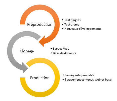 Mettre en place un environnement de test ou préproduction pour son site WordPress - Aide One2Net | Bonnes Pratiques Web & Cloud | Scoop.it