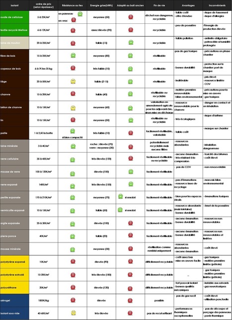 Quelques astuces pour vous aider à choisir votre isolant | Build Green, pour un habitat écologique | Scoop.it