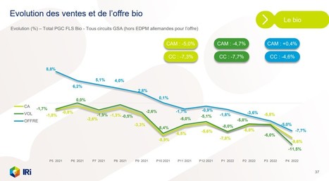 Consommation : Les volumes de produits alimentaires et bio ont plongé en avril | Lait de Normandie... et d'ailleurs | Scoop.it