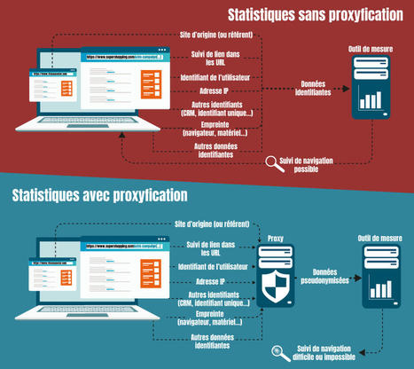 Google Analytics et transferts de donn&eacute;es : comment mettre son outil de mesure d&rsquo;audience en conformit&eacute; avec le RGPD ? | CNIL | UTIKXO | Cybers&eacute;curit&eacute; & Data Protection - RGPD | Scoop.it