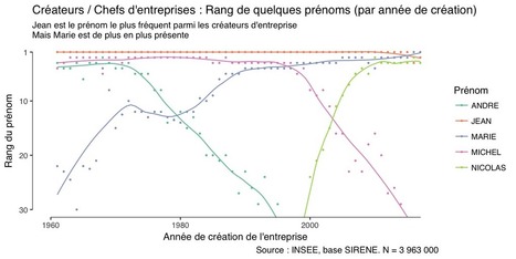 Pr&eacute;noms d&rsquo;entrepreneurs : S&eacute;bastien le boucher, Mohamed le taxi = Entrepreneur names | Name News | Scoop.it