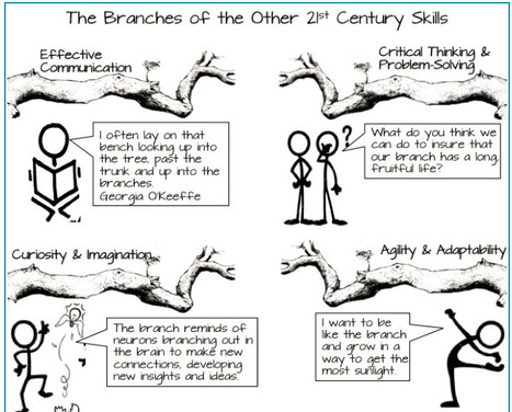 The Branches of the Other 21st Century Skills | Strictly pedagogical | Scoop.it