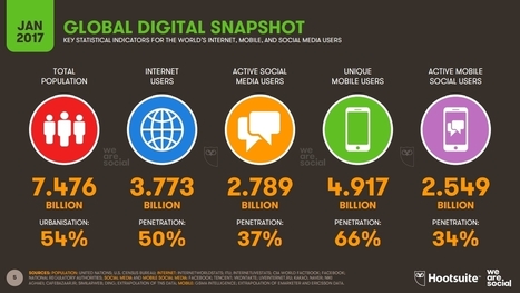 État des lieux 2017 : l'usage d'Internet, des réseaux sociaux, des messageries et du mobile - Blog du Modérateur | Boite à outils blog | Scoop.it