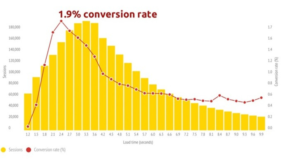 Case study: Mobile pages that are 1 second faster experience up to 27% increase in conversion rate #websitedesign | WebsiteDesign | Scoop.it