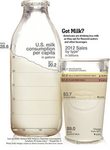 America's Milk Business in a 'Crisis' | Agrofourniture | Scoop.it