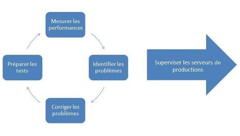 Audit des performances d'une application en Java EE | Devops for Growth | Scoop.it