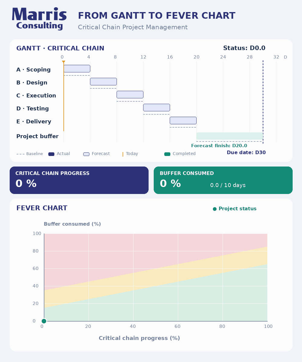 Critical Chain Project Management - Simple visual presentation of Fever Chart execution | Critical Chain Project Management | Scoop.it