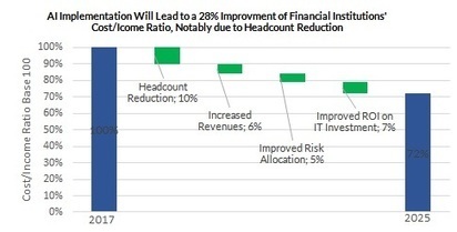 Artificial Intelligence in Capital Markets: The Next Operational Revolution | collaboration | Scoop.it