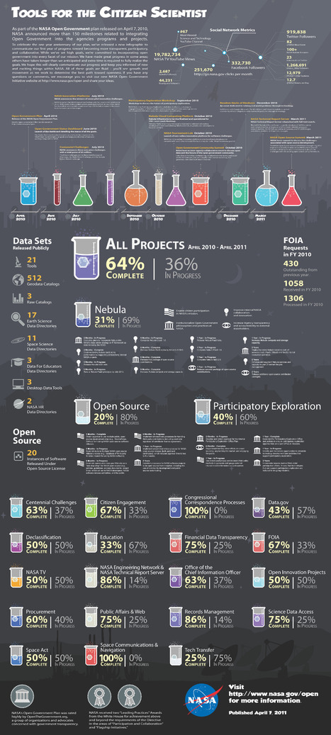 NASA - Tools for the Citizen Scientist | Good news from the Stars | Scoop.it