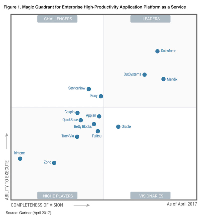 Gartner High Productivity aPaaS Magic Quadrant - Mendix | The MarTech Digest | Scoop.it