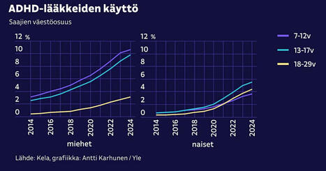 Lähes joka viides nuori nainen käyttää masennuslääkkeitä | Kotimaa | Yle | 1Uutiset - Lukemisen tähden | Scoop.it