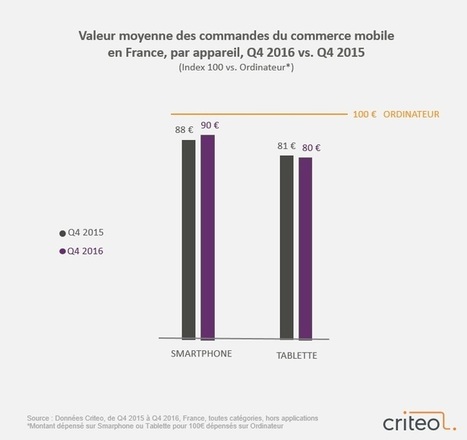 Etude Criteo : état du commerce cross device en France. 8 tendances majeures | TRANSFORMATION DIGITALE | Scoop.it