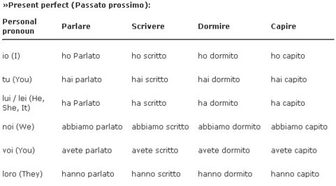 Итальянское время. Пассато проссимо в итальянском языке таблица. Глаголы пассато проссимо в итальянском. Глаголы в пассато проссимо в итальянском языке таблица. Спряжение глаголов итальянский язык passato prossimo.