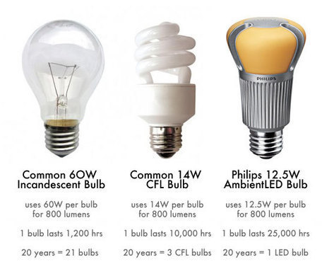 HOW TO: Switch Out Your Light Bulbs and Get Ready for the Big Light Bulb Phase-Out | Inhabitat - Sustainable Design Innovation, Eco Architecture, Green Building | Sustainability Science | Scoop.it
