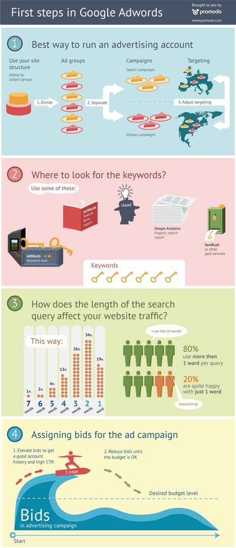 First Steps in Google Adwords Infographics | Infographics and Social Media | Scoop.it