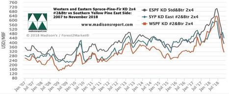 Market Snapshot: Canadian Softwood Lumber | Timberland Investment | Scoop.it