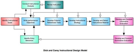 The Dick and Carey Model | Formation Agile | Scoop.it