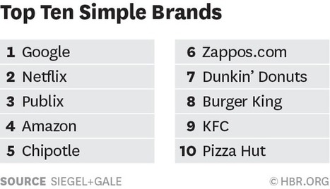 Why simple brands win | consumer psychology | Scoop.it