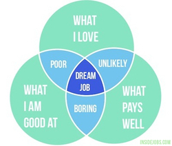 How To Choose A Career: 7 Steps For When You Have No Idea What You Want To Do | Inside Jobs | Job Advice - on Getting Hired | Scoop.it