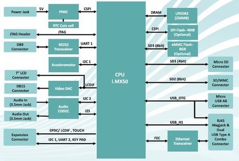 199 USD iWave Systems Freescale i.MX508 RainboW-G13S Development Board | Embedded Systems News | Scoop.it