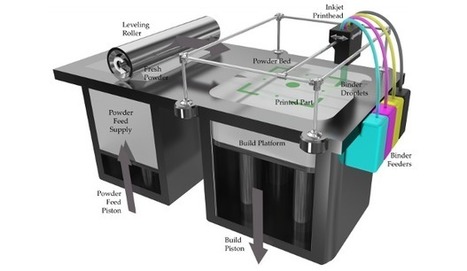 L'impression 3D par liage de poudre, on vous explique tout ! | Veille sur les technologies d'impression 3D | Scoop.it