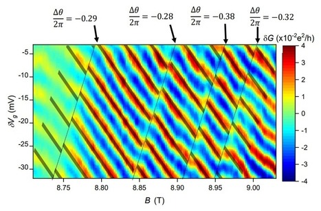 Observación directa de alones (anyons) en un estado Hall cuántico fraccionario con ν=1/3 | Ciencia-Física | Scoop.it