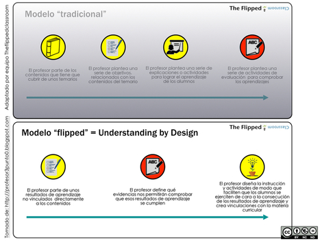 Flippeando nuestra programación (III) | TIC & Educación | Scoop.it