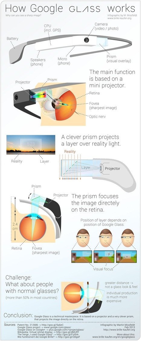 A Great Visual Guide on How Google Glass Works | iGeneration - 21st Century Education (Pedagogy & Digital Innovation) | Scoop.it