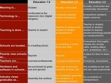 What is Education 3.0 | Pedalogica: educación y TIC | Scoop.it