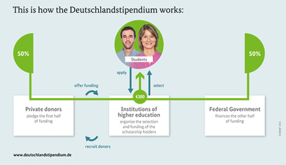 The Deutschlandstipendium: Best of both worlds for students | University Master and Postgraduate studies and positions | Scoop.it