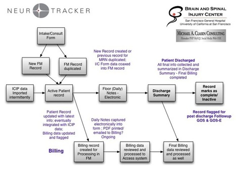 NeuroTracker – A Case Study | MacConsulting | Learning Claris FileMaker | Scoop.it