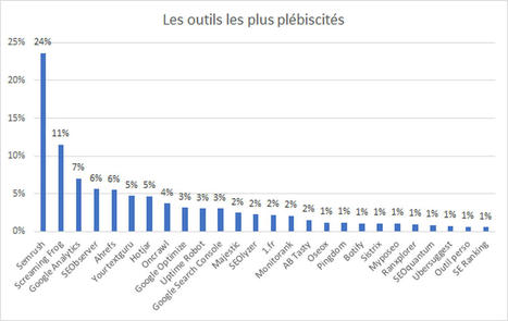 Enquête SEO : 145 référenceurs dévoilent leurs outils SEO préférés | Search Marketing | Scoop.it