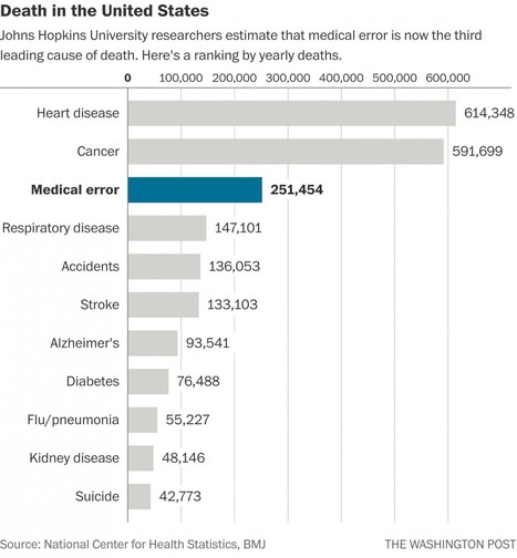 Researchers: Medical errors now third leading cause of death in United States | Health Supreme | Scoop.it