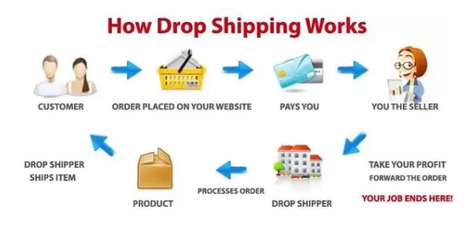 Easy to start Drop Shipping from Home ! | Education, Health, B2B, DIY Guide, Solar Energy, Reducing Energy Bills, Wholesale, Retail, Real Estate | Scoop.it