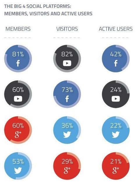 L'usage et l'int&eacute;r&ecirc;t des r&eacute;seaux sociaux d&eacute;crypt&eacute;s - Blog du Mod&eacute;rateur | Collectivit&eacute;s territoriales et m&eacute;dias sociaux : | Scoop.it