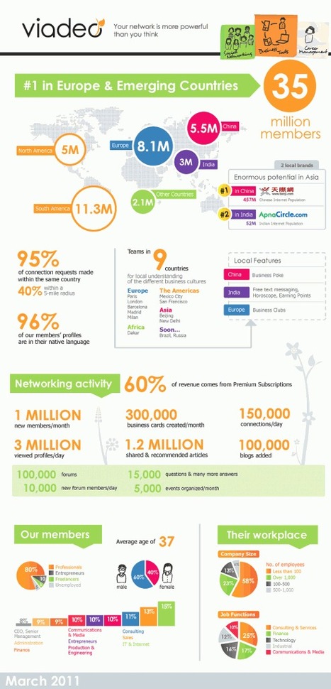 Viadeo vs Linkedin = the lie with European figures | A Job You Love | Toulouse networks | Scoop.it