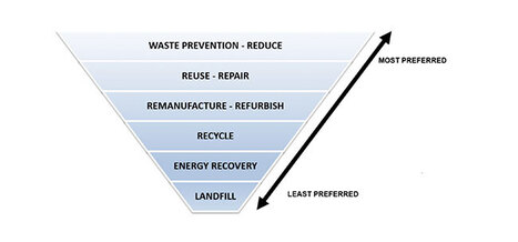 Packaging Pivot: Considerations For Implementing Sustainable Packaging For Your Bakery | Industry 411 - Waste Management | Scoop.it