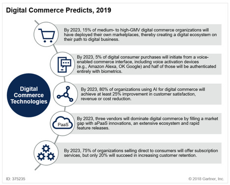 Digital commerce prediction for 2023 by @Gartner speak of a world where #marketplaces - Amazon, Alibaba, eBay, Walmart, etc. - will be dominant and require retailers and brands to be more flexible ... | WHY IT MATTERS: Digital Transformation | Scoop.it
