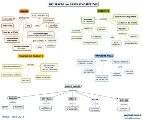 QUEBRATOLAS - CN - 5: Import&acirc;ncia dos gases atmosf&eacute;ricos | APOIO AO ESTUDO | Scoop.it