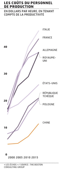 Plus productifs, les Etats-Unis pourraient se réindustrialiser aux dépens de la Chine | Argent et Economie "AutreMent" | Scoop.it
