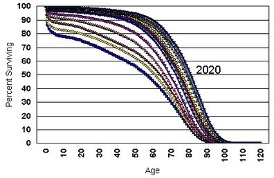 Is there a biological limit to longevity? | KurzweilAI | Longevity science | Scoop.it
