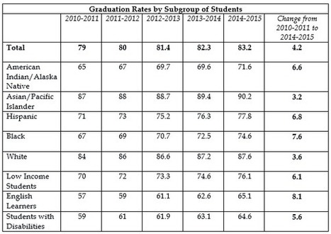 Graduation Gaps Closing | College and Career-Ready Standards for School Leaders | Scoop.it