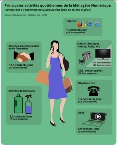 info utiles - Internet : Les femmes connect&eacute;es s'amusent moins et dorment moins - Internet - Articles | Revue du web Femmes dans les M&eacute;dias | Scoop.it