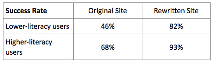 Write Better WEBSITE COPY by Understanding the Brain | Communicate...and how! | Scoop.it