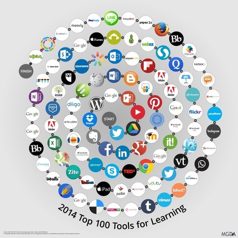 Top 100 Tools for Learning 2014 | Distance Learning, mLearning, Digital Education, Technology | Scoop.it
