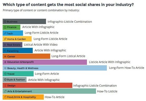 What Type of Content Marketing Gets the Most Social Shares? | Public Relations & Social Marketing Insight | Scoop.it